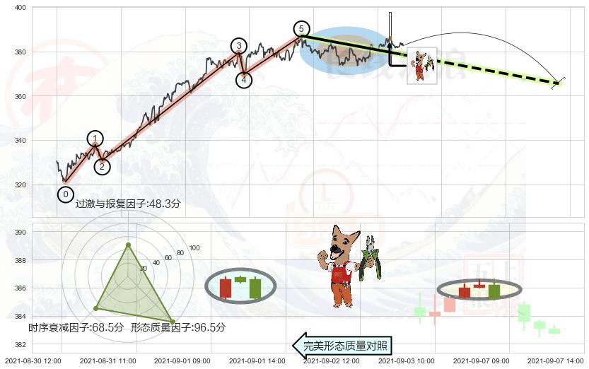 下跌镊子线（n形磁铁）+看跌(高位倒锤头)流星线+墓碑十字线（墓碑线） ➕ 调整浪ABC