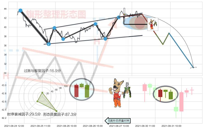 下跌镊子线（n形磁铁）+顶部尽头线（下山虎）+阴包阳形态 ➕ 突破整理