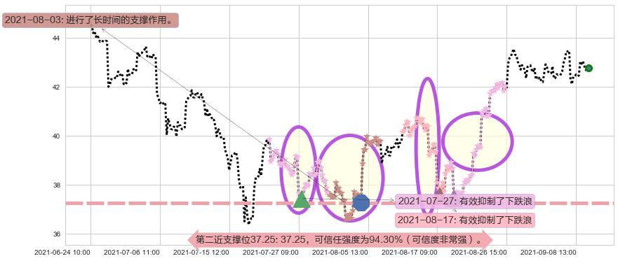 美高梅阻力支撑位图-阿布量化
