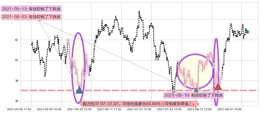 美高梅阻力支撑位图-阿布量化