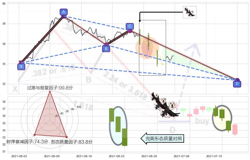 三只乌鸦 ➕ 谐波(XABCD)