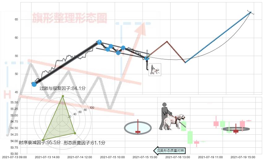 仙人指路+单针探底（定海神针）+曙光初现形态 ➕ 突破整理