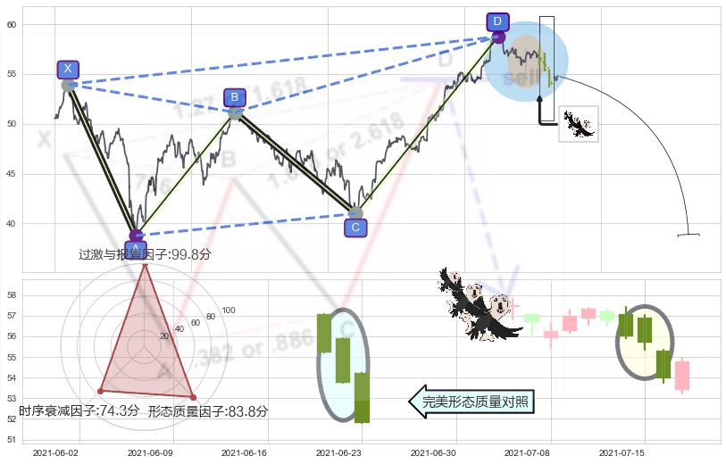 三只乌鸦+下降插入线（坠落线） ➕ 谐波(XABCD)