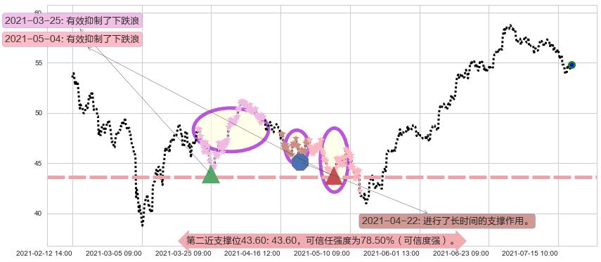迈威尔科技阻力支撑位图-阿布量化