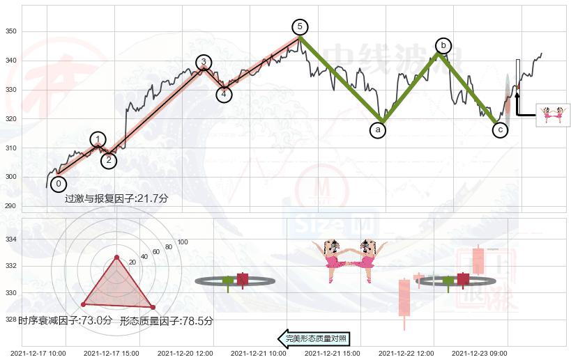 双针探底+阳包阴形态+单针探底（定海神针）+锤头线（锤子线）+旭日东升 ➕ 调整浪ABC