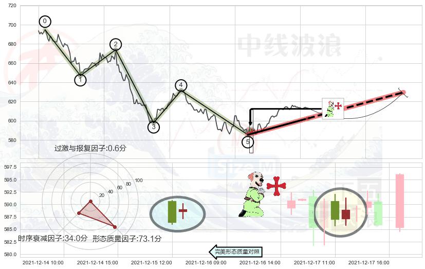 上涨孕十字星+中流砥柱形态+早晨之星（黎明之星）+上涨螺旋桨形态+单针探底（定海神针）+锤头线（锤子线） ➕ 调整浪ABC