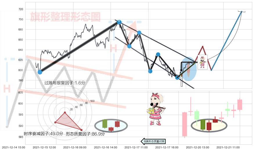 早晨之星（黎明之星）+单针探底（定海神针）+锤头线（锤子线） ➕ 突破整理