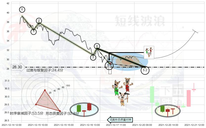 上涨Pinbar组合信号+单针探底（定海神针）+双针探底+锤头线（锤子线）+好友反攻 ➕ 5浪主体