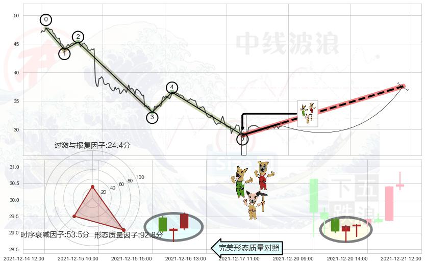 上涨Pinbar组合信号+单针探底（定海神针）+双针探底+锤头线（锤子线）+好友反攻 ➕ 调整浪ABC