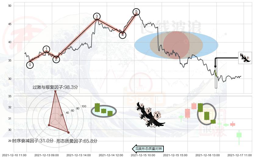 三只乌鸦+高档五阴线+下跌螺旋桨+下降插入线（坠落线） ➕ 调整浪ABC