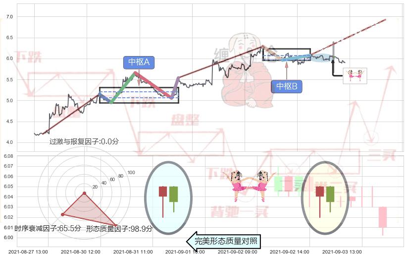 双针探底+旭日东升+高位并排阳线 ➕ 缠论中枢点