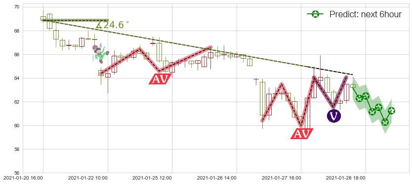 预测金矿3X做多-Direxion(usNUGT)价格K线图-阿布量化