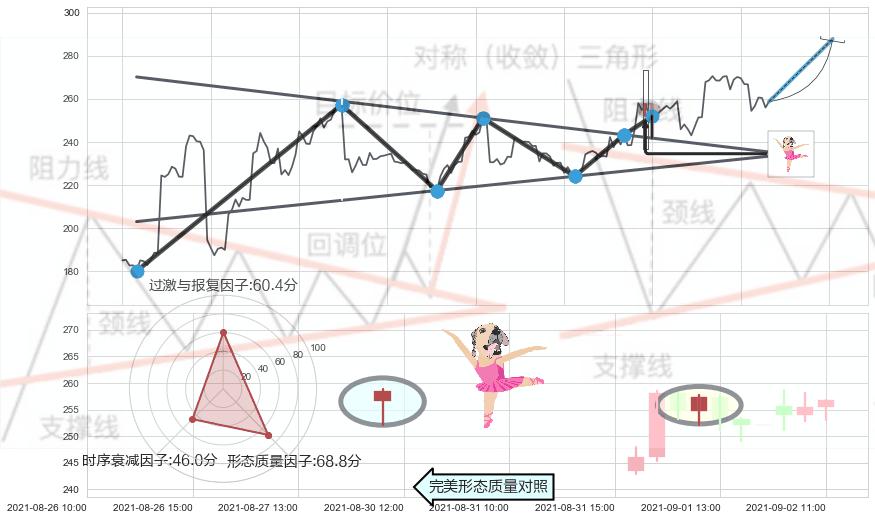 单针探底（定海神针）+低档五阳线 ➕ 突破整理
