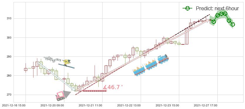 预测英伟达(usNVDA)价格K线图-阿布量化
