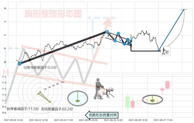 仙人指路+单针探底（定海神针） ➕ 突破整理