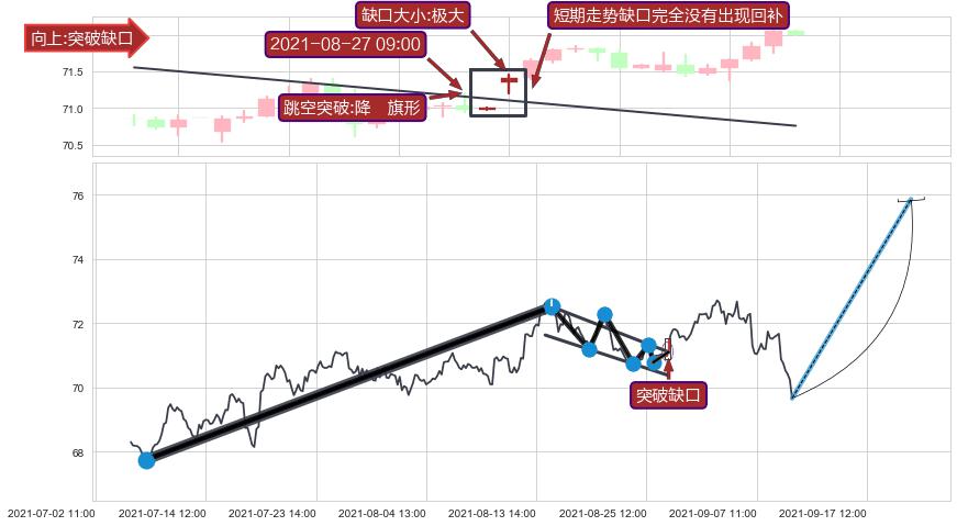 跳空缺口➕突破整理