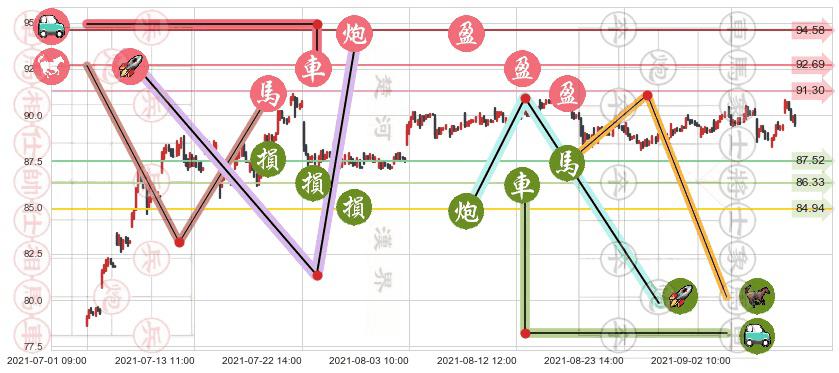 甲骨文(usORCL)止盈止损位分析