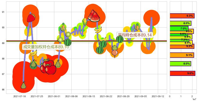 甲骨文(usORCL)持仓成本图-阿布量化