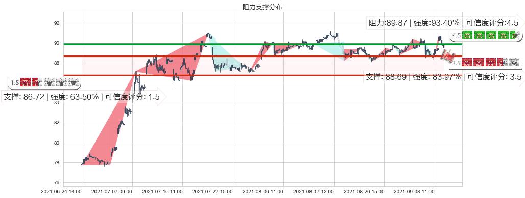 甲骨文(usORCL)阻力支撑位图-阿布量化