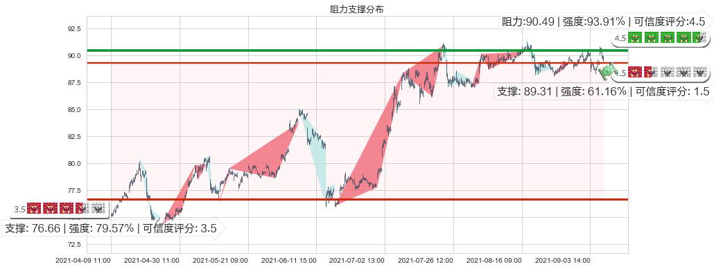 甲骨文(usORCL)阻力支撑位图-阿布量化