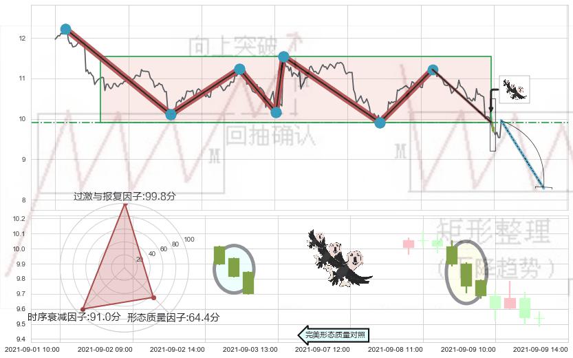 三只乌鸦+高档五阴线 ➕ 突破整理