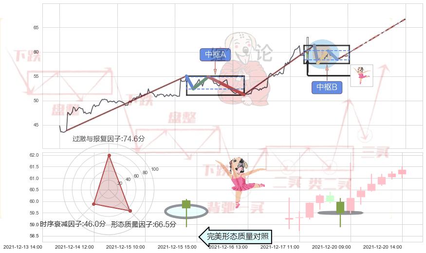 单针探底（定海神针）+锤头线（锤子线） ➕ 缠论中枢点