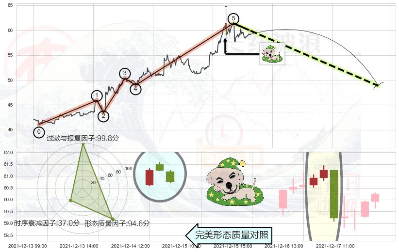 黄昏之星（夜星）+看跌(高位倒锤头)流星线 ➕ 调整浪ABC