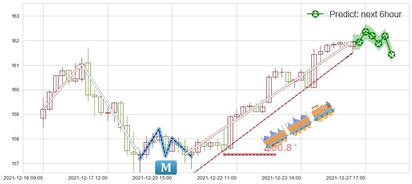 预测宝洁(usPG)价格K线图-阿布量化