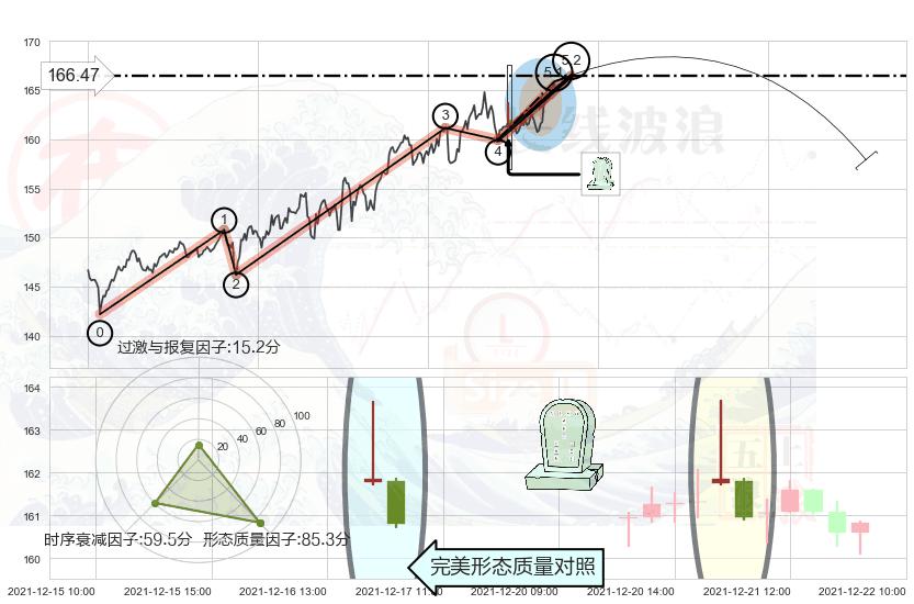 墓碑十字线（墓碑线）+顶部尽头线（下山虎） ➕ 5浪主体