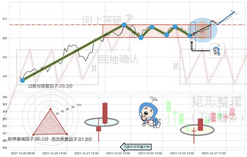 上涨螺旋桨形态 ➕ 突破整理