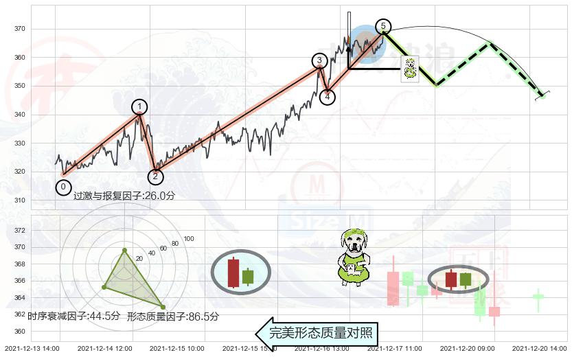 下跌身怀六甲+看跌(高位倒锤头)流星线 ➕ 调整浪ABC