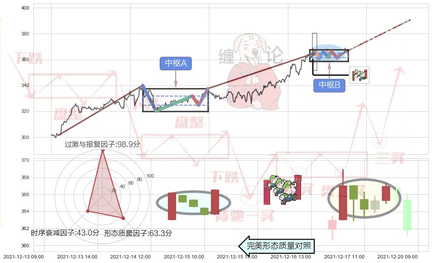 上升三部曲（升势三鸦）+双针探底+上涨螺旋桨形态+单针探底（定海神针）+锤头线（锤子线） ➕ 缠论中枢点