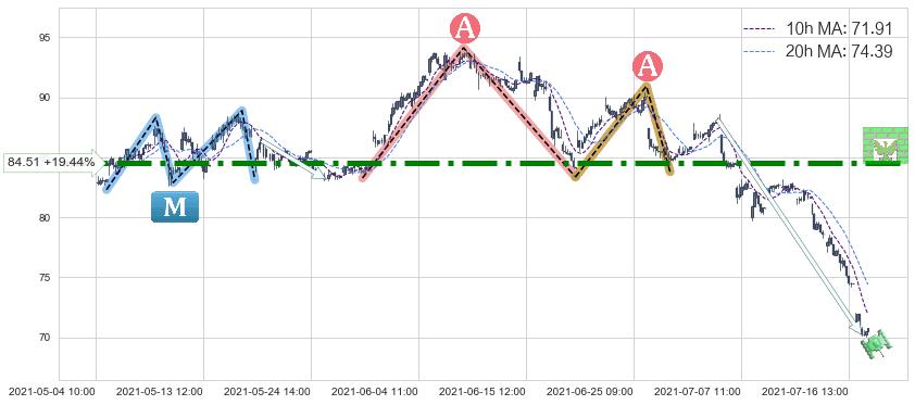 Phillips 66(PSX)中线趋势趋势阶段分析图-阿布量化