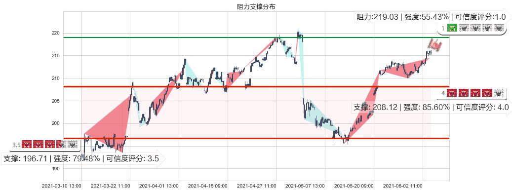 法拉利(usRACE)阻力支撑位图-阿布量化