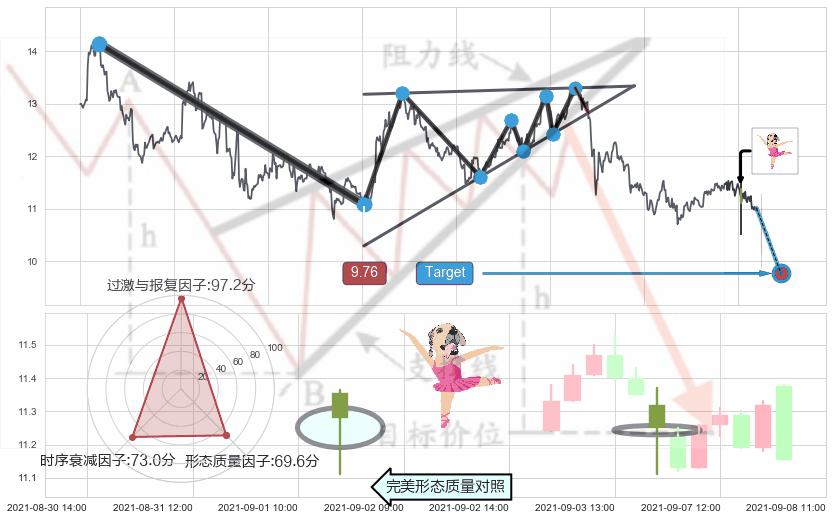 下降三部曲（降势三鹤）+下跌身怀六甲+下跌螺旋桨+阴包阳形态+单针探底（定海神针）+低档五阳线 ➕ 突破整理