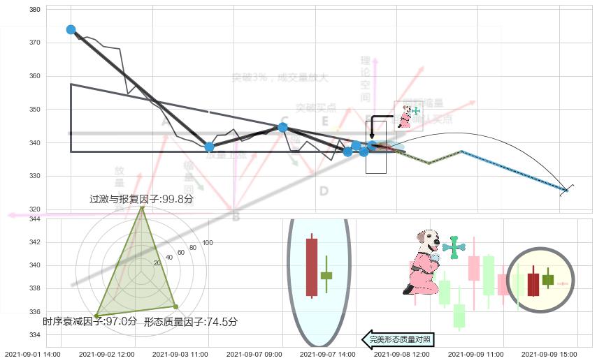 下跌孕十字星 ➕ 突破整理