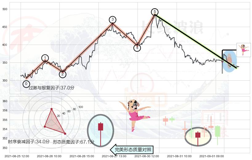 单针探底（定海神针）+旭日东升+看涨(低位)倒锤头线+低位并排阳线+上涨孕十字星+下降三部曲（降势三鹤）+三只乌鸦+射击之星形态+下跌孕十字星+下跌孤独十字星 ➕ 调整浪ABC