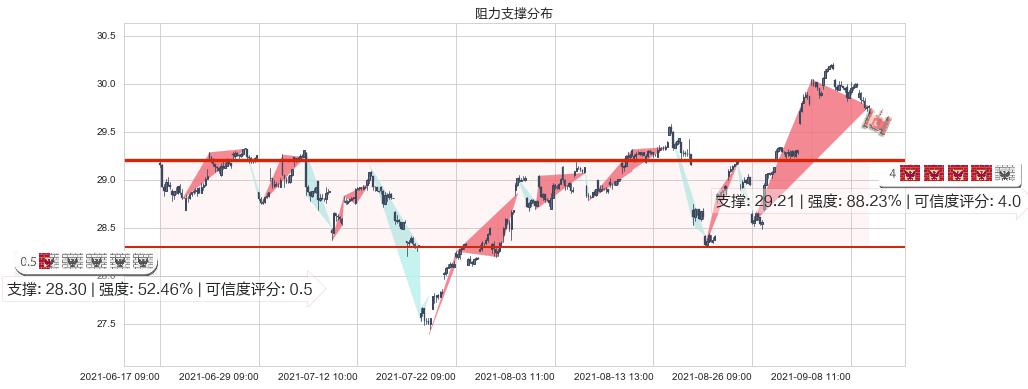 俄罗斯ETF-Market Vectors(usRSX)阻力支撑位图-阿布量化