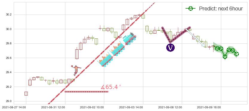 预测俄罗斯ETF-Market Vectors(usRSX)价格K线图-阿布量化