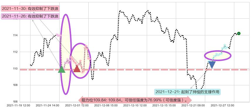 星巴克阻力支撑位图-阿布量化