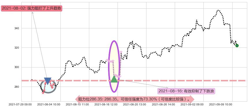 Sea Ltd阻力支撑位图-阿布量化