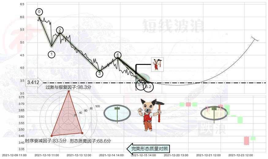 锤头线（锤子线） ➕ 5浪主体