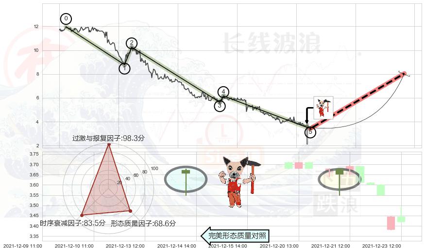 锤头线（锤子线） ➕ 调整浪ABC