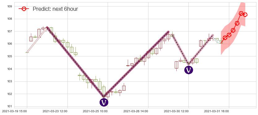 预测索尼(usSNE)价格K线图-阿布量化