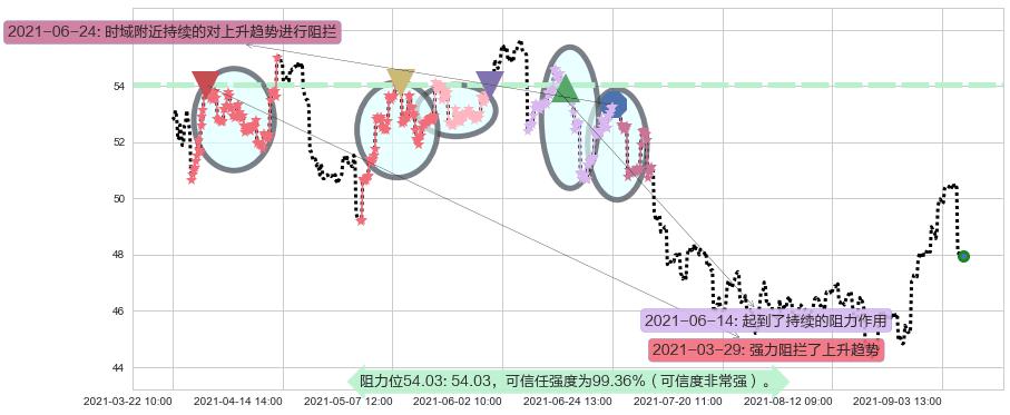 中石化阻力支撑位图-阿布量化