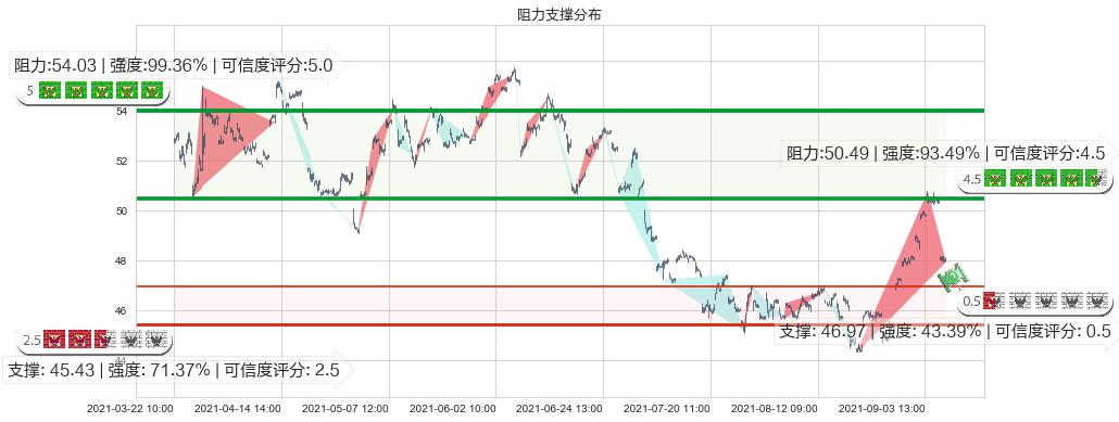 中石化(usSNP)阻力支撑位图-阿布量化