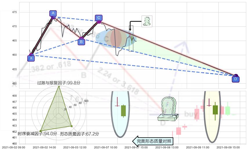 墓碑十字线（墓碑线）+看跌(高位倒锤头)流星线 ➕ 谐波(XABCD)