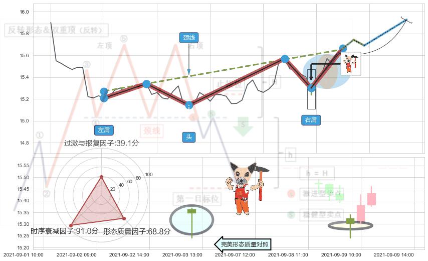 锤头线（锤子线）+仙人指路 ➕ 突破整理