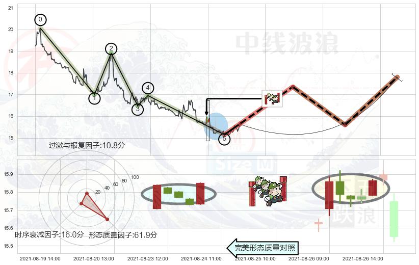 上升三部曲（升势三鸦）+上涨镊子线（U形磁铁）+锤头线（锤子线）+底部尽头线（上山虎）+仙人指路+单针探底（定海神针） ➕ 调整浪ABC