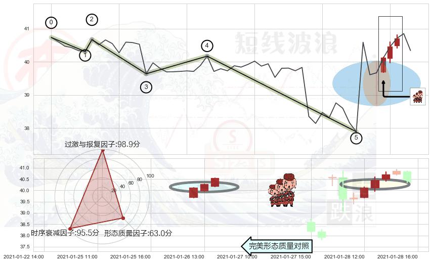红三兵+上涨螺旋桨形态+单针探底（定海神针） ➕ 调整浪ABC